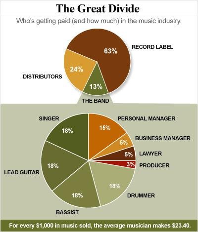 record_label_profits